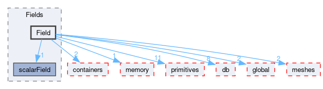src/OpenFOAM/fields/Fields/Field
