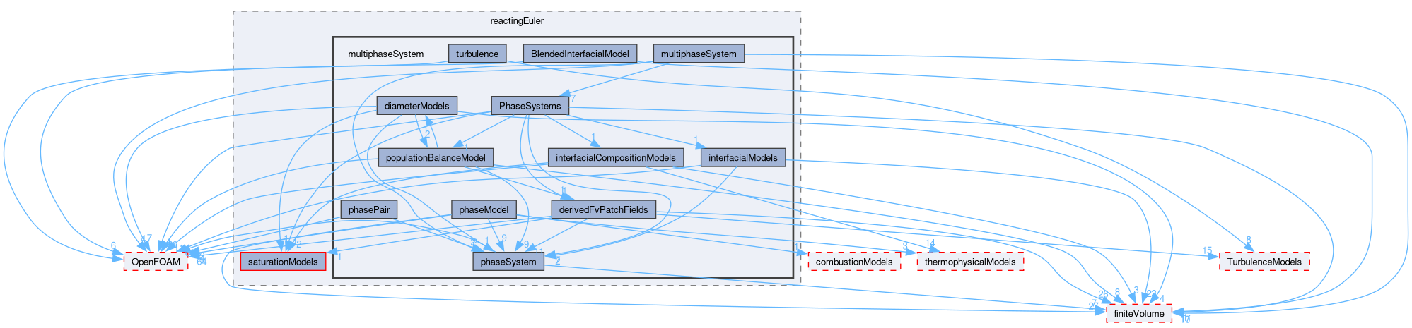 src/phaseSystemModels/reactingEuler/multiphaseSystem