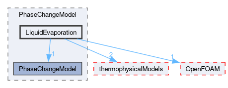src/lagrangian/intermediate/submodels/Reacting/PhaseChangeModel/LiquidEvaporation