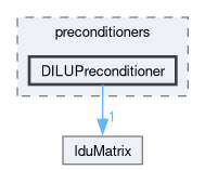 src/OpenFOAM/matrices/lduMatrix/preconditioners/DILUPreconditioner