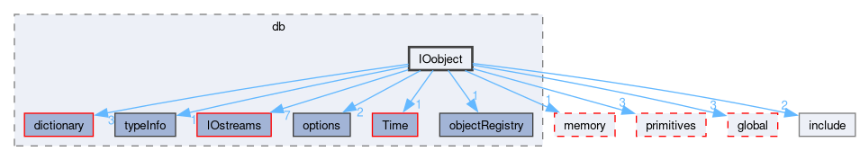 src/OpenFOAM/db/IOobject