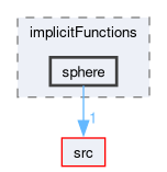 applications/utilities/preProcessing/setAlphaField/alphaFieldFunctions/implicitFunctions/sphere