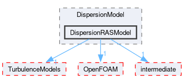 src/lagrangian/turbulence/submodels/Kinematic/DispersionModel/DispersionRASModel
