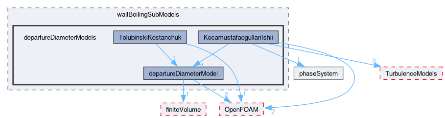 src/phaseSystemModels/reactingEuler/multiphaseSystem/derivedFvPatchFields/wallBoilingSubModels/departureDiameterModels