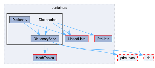 src/OpenFOAM/containers/Dictionaries