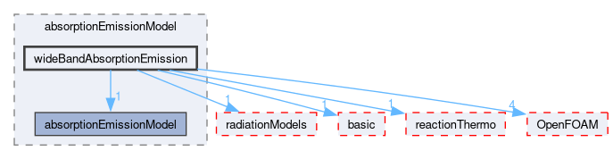 src/thermophysicalModels/radiation/submodels/absorptionEmissionModel/wideBandAbsorptionEmission