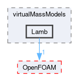 src/phaseSystemModels/reactingEuler/multiphaseSystem/interfacialModels/virtualMassModels/Lamb