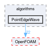 src/meshTools/algorithms/PointEdgeWave