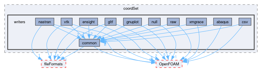 src/meshTools/coordSet/writers