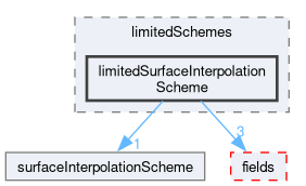 src/finiteVolume/interpolation/surfaceInterpolation/limitedSchemes/limitedSurfaceInterpolationScheme