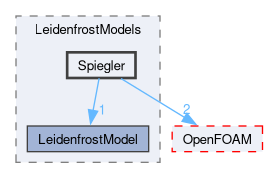 src/phaseSystemModels/reactingEuler/multiphaseSystem/derivedFvPatchFields/wallBoilingSubModels/LeidenfrostModels/Spiegler