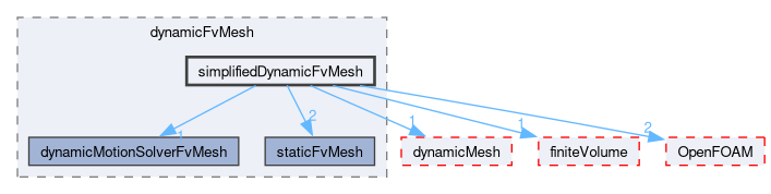 src/dynamicFvMesh/simplifiedDynamicFvMesh