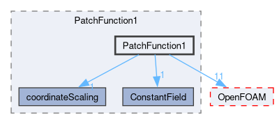 src/meshTools/PatchFunction1/PatchFunction1