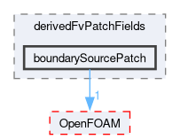 src/thermophysicalModels/reactionThermo/derivedFvPatchFields/boundarySourcePatch
