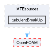 src/phaseSystemModels/twoPhaseEuler/twoPhaseSystem/diameterModels/IATE/IATEsources/turbulentBreakUp