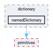 src/OpenFOAM/db/dictionary/namedDictionary
