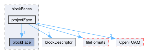 src/mesh/blockMesh/blockFaces/projectFace