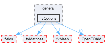 src/finiteVolume/cfdTools/general/fvOptions