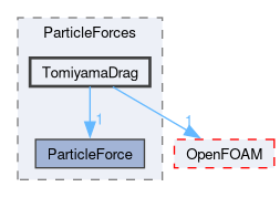 src/lagrangian/intermediate/submodels/Kinematic/ParticleForces/TomiyamaDrag