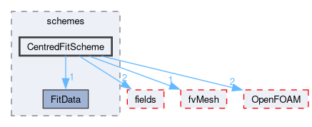 src/finiteVolume/interpolation/surfaceInterpolation/schemes/CentredFitScheme