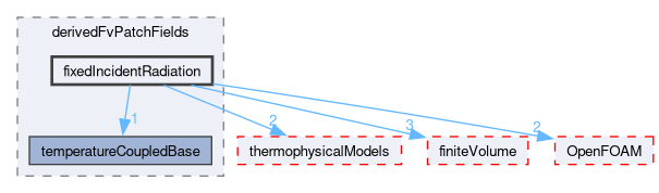 src/thermoTools/derivedFvPatchFields/fixedIncidentRadiation