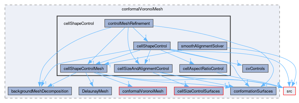 applications/utilities/mesh/generation/foamyMesh/conformalVoronoiMesh/cellShapeControl