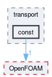 src/thermophysicalModels/specie/transport/const