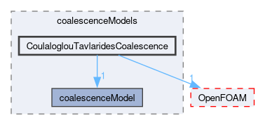 src/phaseSystemModels/reactingEuler/multiphaseSystem/populationBalanceModel/coalescenceModels/CoulaloglouTavlaridesCoalescence
