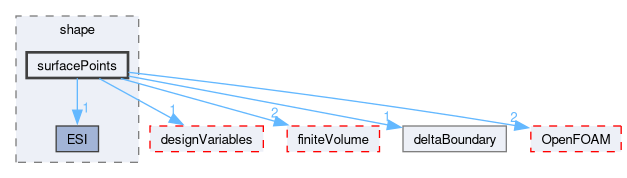 src/optimisation/adjointOptimisation/adjoint/optimisation/adjointSensitivity/adjointSensitivity/shape/surfacePoints