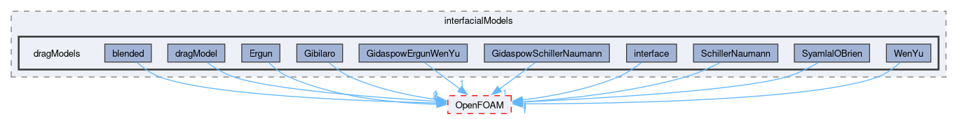 src/phaseSystemModels/multiphaseEuler/multiphaseSystem/interfacialModels/dragModels
