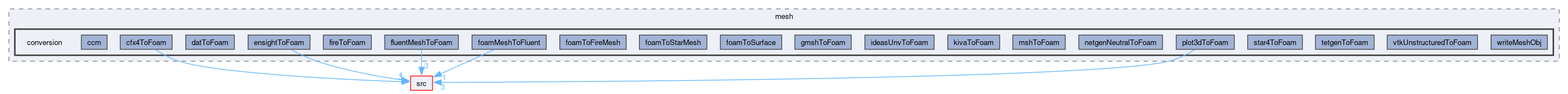 applications/utilities/mesh/conversion