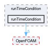 src/functionObjects/utilities/runTimeControl/runTimeCondition/runTimeCondition