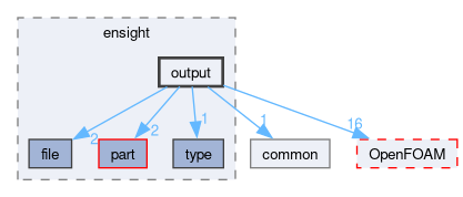 src/fileFormats/ensight/output