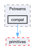 src/OpenFOAM/db/IOstreams/Pstreams/compat