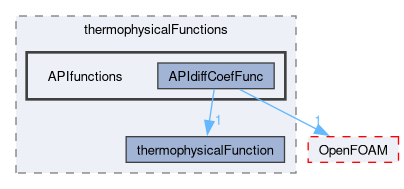src/thermophysicalModels/thermophysicalProperties/thermophysicalFunctions/APIfunctions