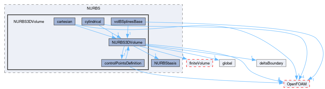 src/optimisation/adjointOptimisation/adjoint/parameterization/NURBS/NURBS3DVolume