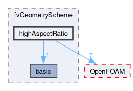 src/finiteVolume/fvMesh/fvGeometryScheme/highAspectRatio