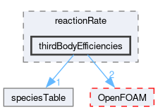src/thermophysicalModels/specie/reaction/reactionRate/thirdBodyEfficiencies