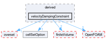 src/fvOptions/constraints/derived/velocityDampingConstraint