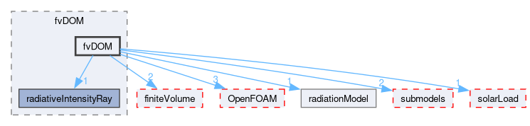 src/thermophysicalModels/radiation/radiationModels/fvDOM/fvDOM