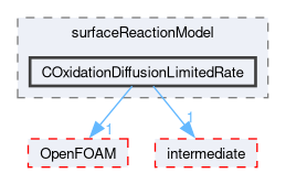 src/lagrangian/coalCombustion/submodels/surfaceReactionModel/COxidationDiffusionLimitedRate