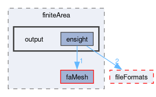 src/finiteArea/output