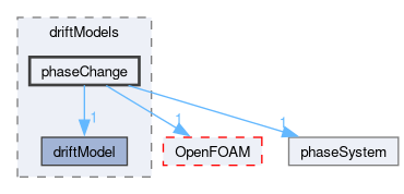 src/phaseSystemModels/reactingEuler/multiphaseSystem/populationBalanceModel/driftModels/phaseChange