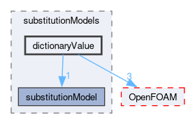 src/functionObjects/utilities/foamReport/substitutionModels/dictionaryValue