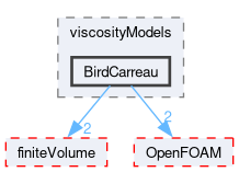 src/transportModels/incompressible/viscosityModels/BirdCarreau
