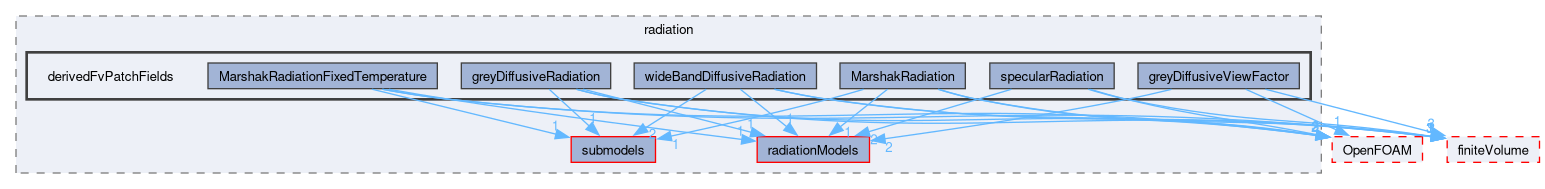 src/thermophysicalModels/radiation/derivedFvPatchFields