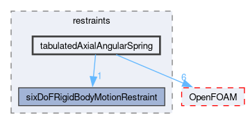 src/sixDoFRigidBodyMotion/sixDoFRigidBodyMotion/restraints/tabulatedAxialAngularSpring