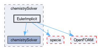 src/thermophysicalModels/chemistryModel/chemistrySolver/EulerImplicit