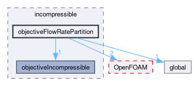 src/optimisation/adjointOptimisation/adjoint/objectives/incompressible/objectiveFlowRatePartition