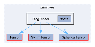 src/OpenFOAM/primitives/DiagTensor